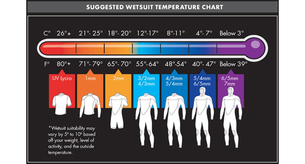 O'Neill Temperature Guide 