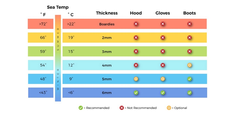 Wetsuit Temperature Guide [All New For 2019*]